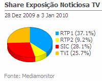 Share de emissão noticiosa na Tv placeholder