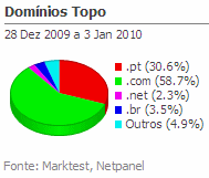 Internet - Top domínios placeholder