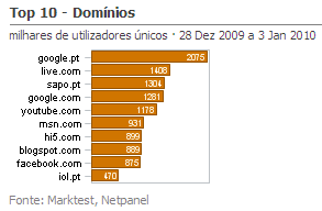 Internet - Share de domínios de topo placeholder