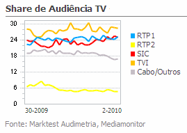 Share de Audiência de Televisão placeholder