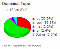 Internet - Share de domínios de topo placeholder