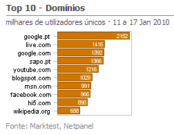 Internet - Top domínios placeholder
