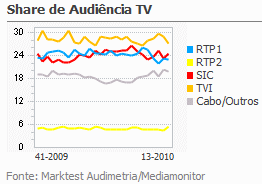 Share de Audiência de Televisão placeholder