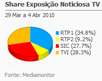 Share de emissão noticiosa na Tv placeholder