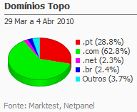 Internet - Share de domínios de topo placeholder
