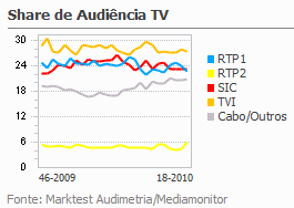 Share de Audiência de Televisão placeholder