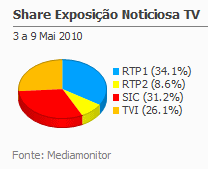 Share de emissão noticiosa na Tv placeholder