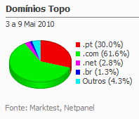 Internet - Share de domínios de topo placeholder