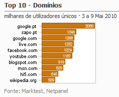 Internet - Top domínios placeholder
