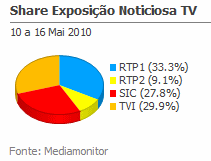 Share de emissão noticiosa na Tv placeholder