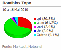 Internet - Share de domínios de topo placeholder