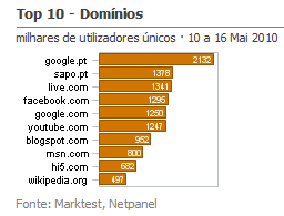 Internet - Top domínios placeholder