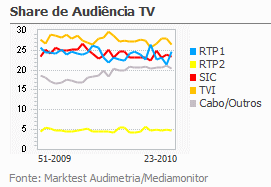 Share de Audiência de Televisão placeholder