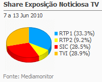 Share de emissão noticiosa na Tv placeholder