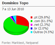 Internet - Share de domínios de topo placeholder