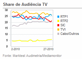 Share de Audiência de Televisão placeholder