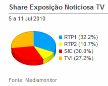 Share de emissão noticiosa na Tv placeholder