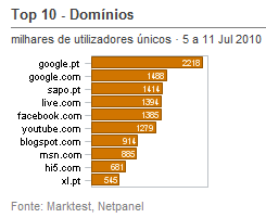 Internet - Top domínios placeholder
