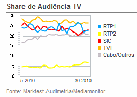 Share de Audiência de Televisão placeholder