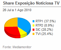 Share de emissão noticiosa na Tv placeholder