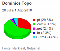Internet - Share de domínios de topo placeholder