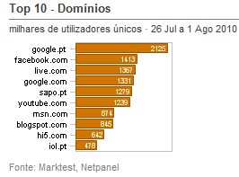 Internet - Top domínios placeholder