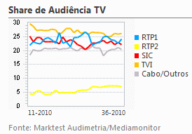 Share de Audiência de Televisão placeholder