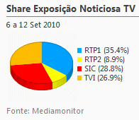 Share de emissão noticiosa na Tv placeholder