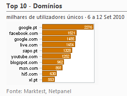 Internet - Top domínios placeholder