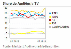 Share de Audiência de Televisão placeholder