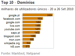 Internet - Top domínios placeholder
