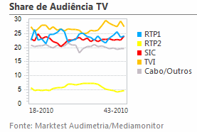Share de Audiência de Televisão placeholder
