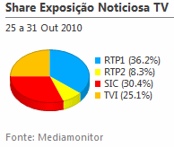 Share de emissão noticiosa na Tv placeholder