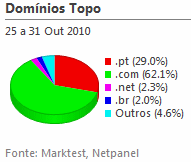 Internet - Share de domínios de topo placeholder