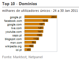 Internet - Top domínios placeholder