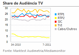 Share de Audiência de Televisão placeholder