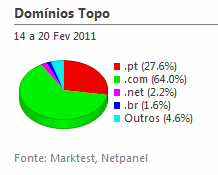 Internet - Share de domínios de topo placeholder