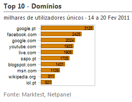 Internet - Top domínios placeholder