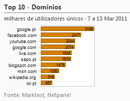 Internet - Top domínios placeholder