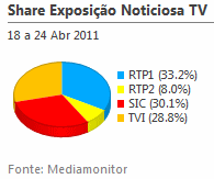 Share de emissão noticiosa na Tv placeholder