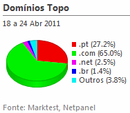 Internet - Share de domínios de topo placeholder