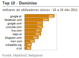 Internet - Top domínios placeholder