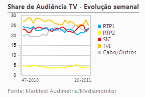 Share de Audiência de Televisão placeholder