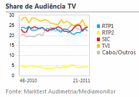 Share de Audiência de Televisão placeholder