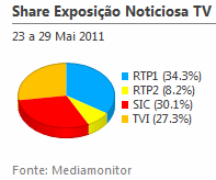 Share de emissão noticiosa na Tv placeholder