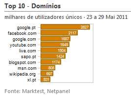 Internet - Top domínios placeholder