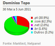 Internet - Share de domínios de topo placeholder