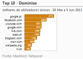 Internet - Top domínios placeholder