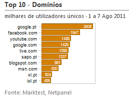 Internet - Top domínios placeholder