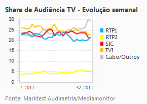 Share de Audiência de Televisão placeholder